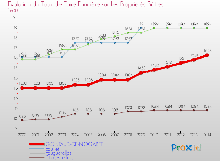 Evolution du taux de la taxe foncière sur le bati pour GONTAUD-DE-NOGARET et les communes proches de 2000 à 2014 Comparaison des taux de taxe foncière sur le bati pour GONTAUD-DE-NOGARET et les communes voisines de 2000 à 2014