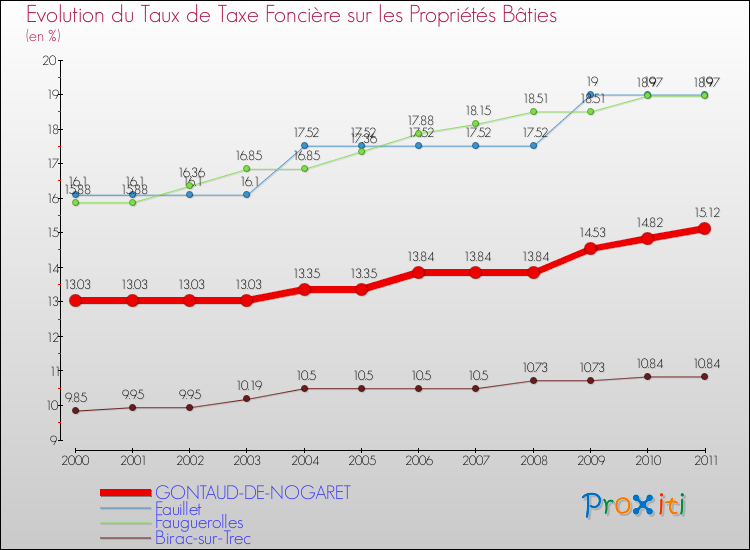 Evolution du taux de la taxe foncière sur le bati pour GONTAUD-DE-NOGARET et les communes proches Comparaison des taux de taxe foncière sur le bati pour GONTAUD-DE-NOGARET et les communes voisines