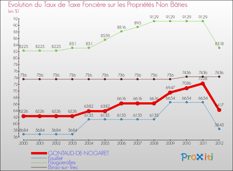 Evolution du taux de la taxe foncière sur les immeubles et terrains non batis pour GONTAUD-DE-NOGARET et les communes proches de 2000 à 2012 Comparaison des taux de la taxe foncière sur les immeubles et terrains non batis pour GONTAUD-DE-NOGARET et les communes voisines de 2000 à 2012