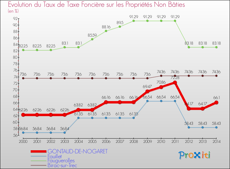 Evolution du taux de la taxe foncière sur les immeubles et terrains non batis pour GONTAUD-DE-NOGARET et les communes proches de 2000 à 2014 Comparaison des taux de la taxe foncière sur les immeubles et terrains non batis pour GONTAUD-DE-NOGARET et les communes voisines de 2000 à 2014