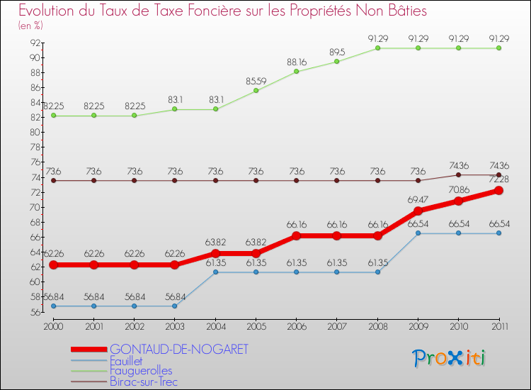 Evolution du taux de la taxe foncière sur les immeubles et terrains non batis pour GONTAUD-DE-NOGARET et les communes proches Comparaison des taux de la taxe foncière sur les immeubles et terrains non batis pour GONTAUD-DE-NOGARET et les communes voisines