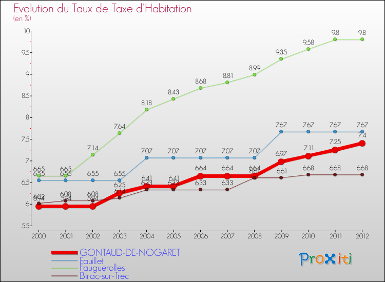 Evolution du taux de la taxe d'habitation pour GONTAUD-DE-NOGARET et les communes proches Comparaison des taux de la taxe d'habitation pour GONTAUD-DE-NOGARET et les communes voisines