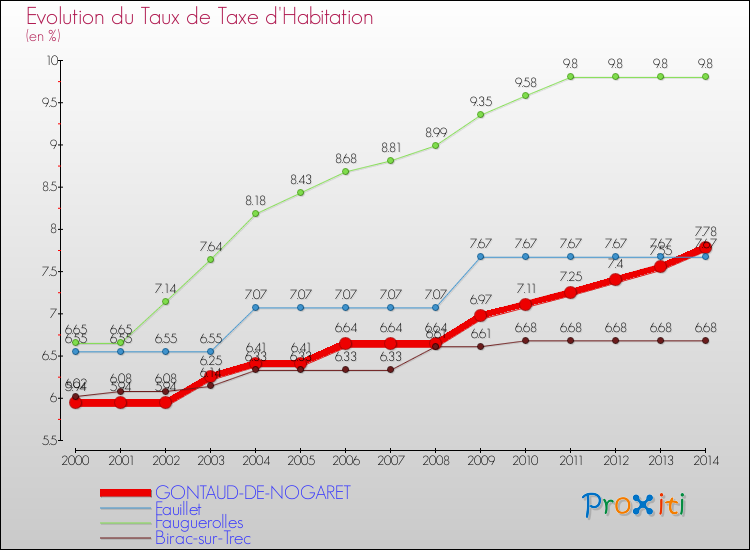 Evolution du taux de la taxe d'habitation pour GONTAUD-DE-NOGARET et les communes proches de 2000 à 2014 Comparaison des taux de la taxe d'habitation pour GONTAUD-DE-NOGARET et les communes voisines de 2000 à 2014