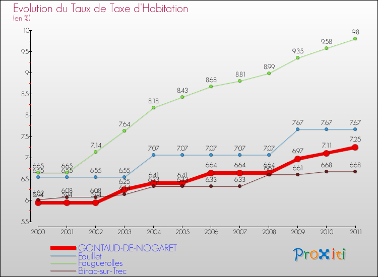 Evolution du taux de la taxe d'habitation pour GONTAUD-DE-NOGARET et les communes proches Comparaison des taux de la taxe d'habitation pour GONTAUD-DE-NOGARET et les communes voisines