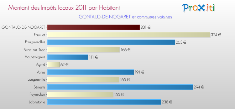 Montant des impôts locaux par Habitant pour GONTAUD-DE-NOGARET et les communes proches Comparaison des impôts locaux par habitant pour GONTAUD-DE-NOGARET et les communes voisines