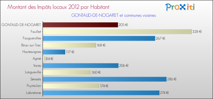 Montant des impôts locaux par Habitant pour GONTAUD-DE-NOGARET et les communes proches Comparaison des impôts locaux par habitant pour GONTAUD-DE-NOGARET et les communes voisines