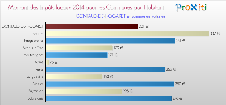 Montant des impôts locaux par Habitant pour GONTAUD-DE-NOGARET et les communes proches en 2014 Comparaison des impôts locaux par habitant pour GONTAUD-DE-NOGARET et les communes voisines en 2014