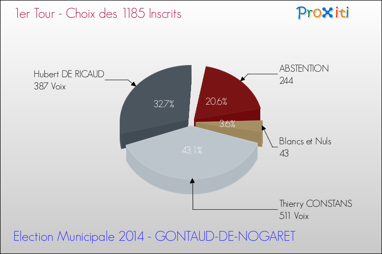 Résultats par rapport aux inscrits au 1er Tour des Elections Municipales 2014 de la commune de GONTAUD-DE-NOGARET Elections Municipales 2014 - Résultats par rapport aux inscrits au 1er Tour pour la commune de GONTAUD-DE-NOGARET