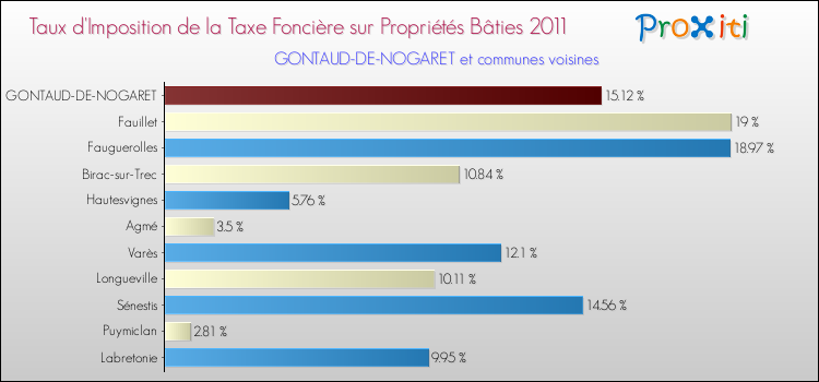 Taux d'imposition de la taxe foncière sur le bati 2011 pour GONTAUD-DE-NOGARET et les communes proches Comparaison des taux d'imposition de la taxe foncière sur le bati 2011 pour GONTAUD-DE-NOGARET et les communes voisines