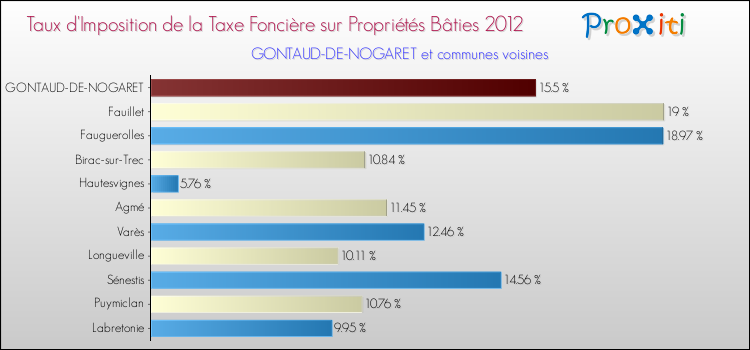 Taux d'imposition de la taxe foncière sur le bati 2012 pour GONTAUD-DE-NOGARET et les communes proches Comparaison des taux d'imposition de la taxe foncière sur le bati 2012 pour GONTAUD-DE-NOGARET et les communes voisines