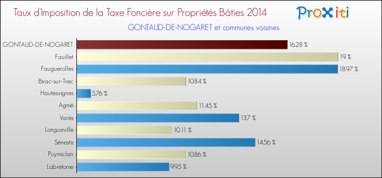 Taux d'imposition de la taxe foncière sur le bati 2014 pour GONTAUD-DE-NOGARET et les communes proches Comparaison des taux d'imposition de la taxe foncière sur le bati 2014 pour GONTAUD-DE-NOGARET et les communes voisines