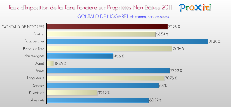 Taux d'imposition de la taxe foncière sur les immeubles et terrains non batis 2011 pour GONTAUD-DE-NOGARET et les communes proches Comparaison des taux d'imposition de la taxe foncière sur les immeubles et terrains non batis 2011 pour GONTAUD-DE-NOGARET et les communes voisines