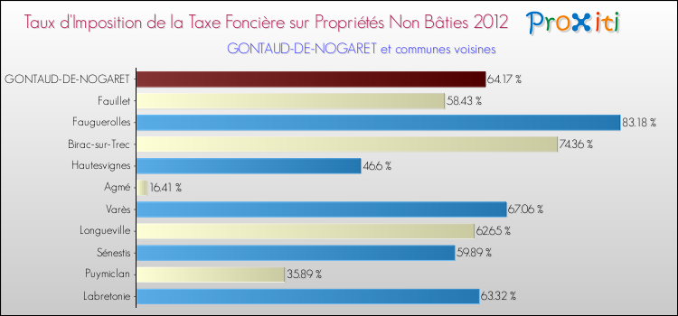 Taux d'imposition de la taxe foncière sur les immeubles et terrains non batis 2012 pour GONTAUD-DE-NOGARET et les communes proches Comparaison des taux d'imposition de la taxe foncière sur les immeubles et terrains non batis 2012 pour GONTAUD-DE-NOGARET et les communes voisines