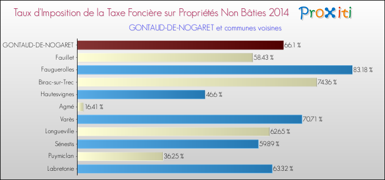Taux d'imposition de la taxe foncière sur les immeubles et terrains non batis 2014 pour GONTAUD-DE-NOGARET et les communes proches Comparaison des taux d'imposition de la taxe foncière sur les immeubles et terrains non batis 2014 pour GONTAUD-DE-NOGARET et les communes voisines