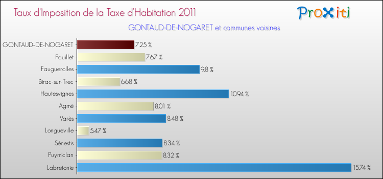 Taux d'imposition de la taxe d'habitation 2011 pour GONTAUD-DE-NOGARET et les communes proches Comparaison des taux d'imposition de la taxe d'habitation 2011 pour GONTAUD-DE-NOGARET et les communes voisines