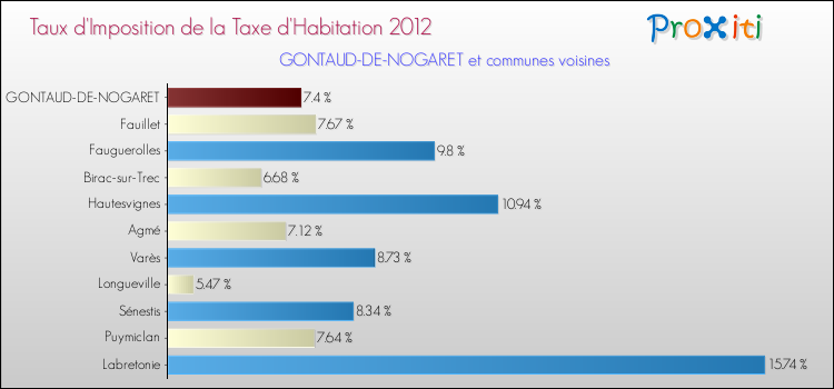 Taux d'imposition de la taxe d'habitation 2012 pour GONTAUD-DE-NOGARET et les communes proches Comparaison des taux d'imposition de la taxe d'habitation 2012 pour GONTAUD-DE-NOGARET et les communes voisines