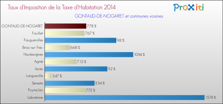 Taux d'imposition de la taxe d'habitation 2014 pour GONTAUD-DE-NOGARET et les communes proches Comparaison des taux d'imposition de la taxe d'habitation 2014 pour GONTAUD-DE-NOGARET et les communes voisines