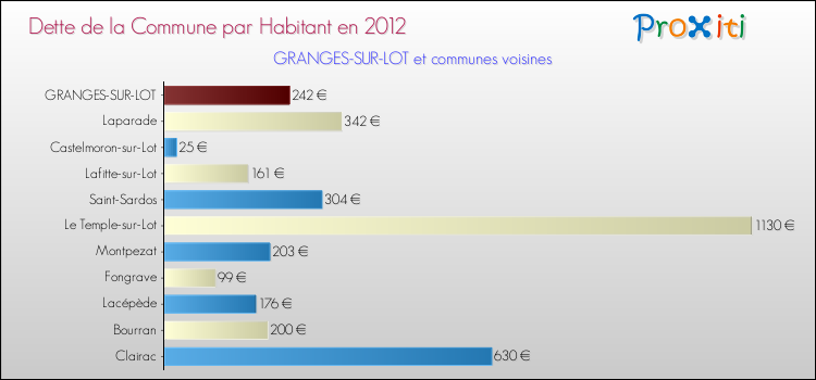Dette par habitant de la commune en 2012 pour GRANGES-SUR-LOT et les communes proches Comparaison de la dette par habitant de la commune en 2012 pour GRANGES-SUR-LOT et les communes voisines