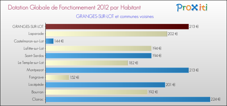 Montant des dotations globales de fonctionnement DGF par Habitant pour GRANGES-SUR-LOT et les communes proches Comparaison des des dotations globales de fonctionnement DGF par habitant pour GRANGES-SUR-LOT et les communes voisines