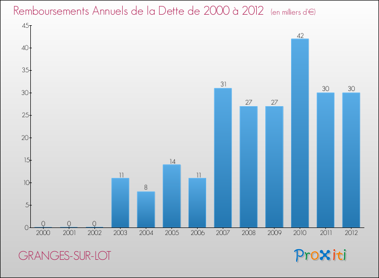 Evolution de l'annuité de la dette pour la commune de GRANGES-SUR-LOT de 2000 à 2012 Annuités de la dette pour GRANGES-SUR-LOT de 2000 à 2012
