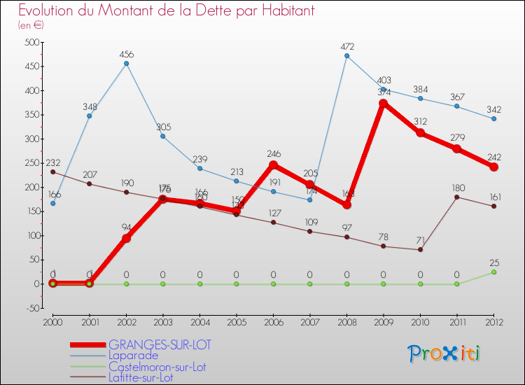 Evolution de la dette par habitant pour la commune de GRANGES-SUR-LOT et les communes proches de 2000 à 2012 Comparaison de la dette par habitant pour GRANGES-SUR-LOT et les communes voisines de 2000 à 2012