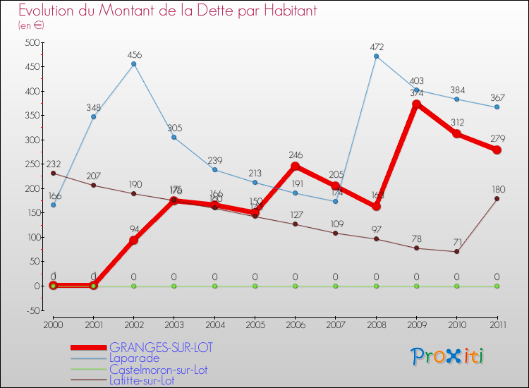 Evolution de la dette par habitant pour la commune de GRANGES-SUR-LOT et les communes proches Comparaison de la dette par habitant pour GRANGES-SUR-LOT et les communes voisines