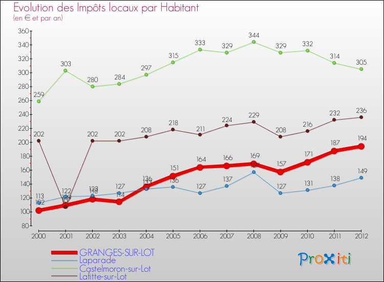 Evolution et montant des impôts locaux par Habitant pour GRANGES-SUR-LOT et les communes proches Comparaison des impôts locaux par habitant pour GRANGES-SUR-LOT et les communes voisines