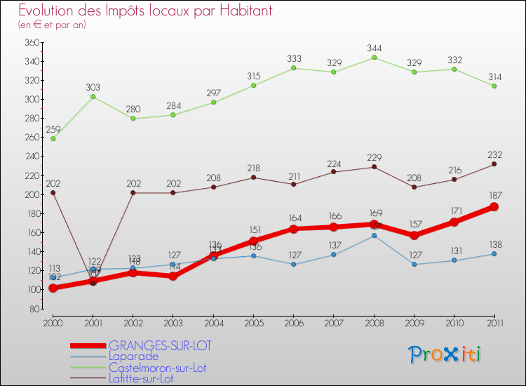 Evolution et montant des impôts locaux par Habitant pour GRANGES-SUR-LOT et les communes proches Comparaison des impôts locaux par habitant pour GRANGES-SUR-LOT et les communes voisines