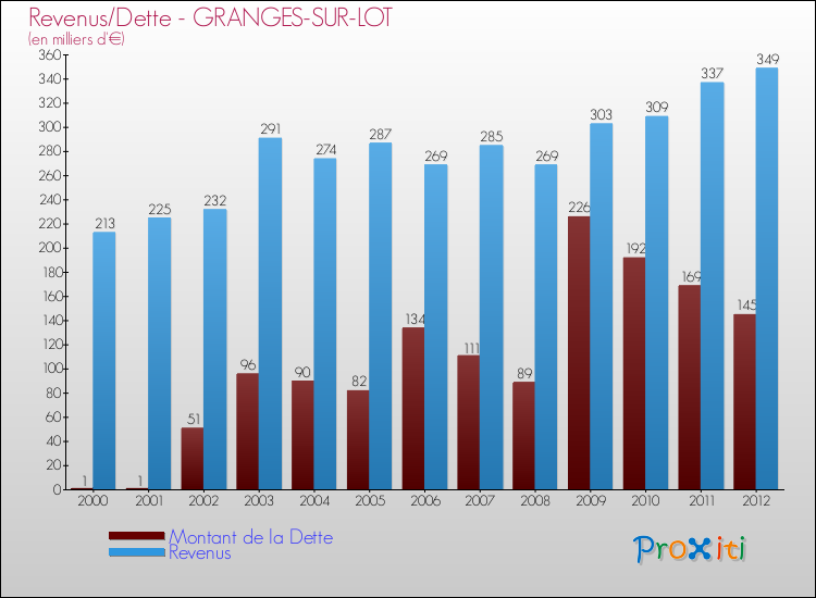 Evolution comparée de la dette et des revenus pour la commune de GRANGES-SUR-LOT de 2000 à 2012 Comparaison de la dette et des revenus pour GRANGES-SUR-LOT de 2000 à 2012