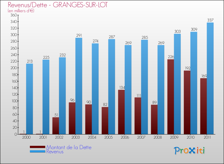 Evolution comparée de la dette et des revenus pour la commune de GRANGES-SUR-LOT de 2000 à 2011 Comparaison de la dette et des revenus pour GRANGES-SUR-LOT de 2000 à 2011