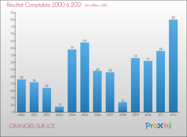 Evolution du résultat comptable pour la commune de GRANGES-SUR-LOT de 2000 à 2012 Evolution du résultat comptable pour GRANGES-SUR-LOT de 2000 à 2012
