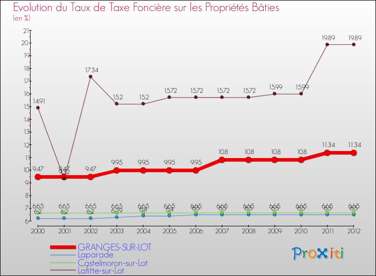 Evolution du taux de la taxe foncière sur le bati pour GRANGES-SUR-LOT et les communes proches de 2000 à 2012 Comparaison des taux de taxe foncière sur le bati pour GRANGES-SUR-LOT et les communes voisines de 2000 à 2012
