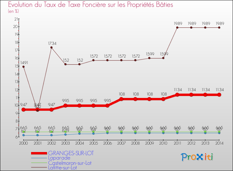 Evolution du taux de la taxe foncière sur le bati pour GRANGES-SUR-LOT et les communes proches de 2000 à 2014 Comparaison des taux de taxe foncière sur le bati pour GRANGES-SUR-LOT et les communes voisines de 2000 à 2014