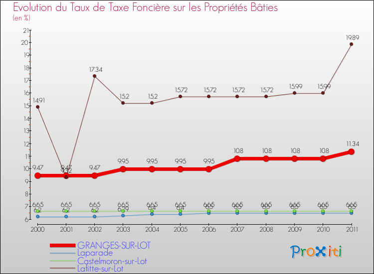 Evolution du taux de la taxe foncière sur le bati pour GRANGES-SUR-LOT et les communes proches Comparaison des taux de taxe foncière sur le bati pour GRANGES-SUR-LOT et les communes voisines