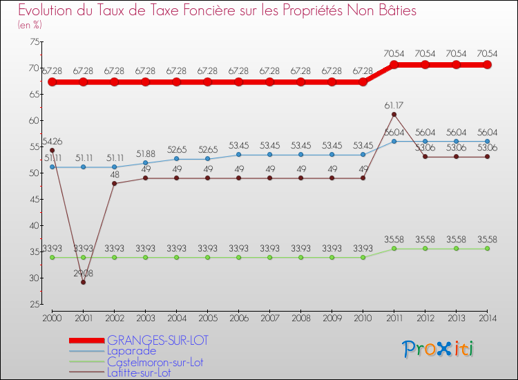 Evolution du taux de la taxe foncière sur les immeubles et terrains non batis pour GRANGES-SUR-LOT et les communes proches de 2000 à 2014 Comparaison des taux de la taxe foncière sur les immeubles et terrains non batis pour GRANGES-SUR-LOT et les communes voisines de 2000 à 2014