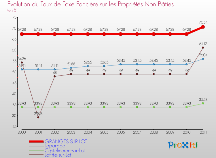 Evolution du taux de la taxe foncière sur les immeubles et terrains non batis pour GRANGES-SUR-LOT et les communes proches Comparaison des taux de la taxe foncière sur les immeubles et terrains non batis pour GRANGES-SUR-LOT et les communes voisines