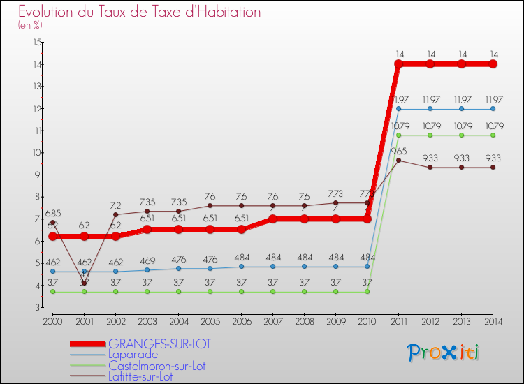 Evolution du taux de la taxe d'habitation pour GRANGES-SUR-LOT et les communes proches de 2000 à 2014 Comparaison des taux de la taxe d'habitation pour GRANGES-SUR-LOT et les communes voisines de 2000 à 2014