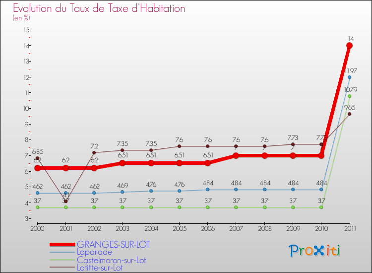 Evolution du taux de la taxe d'habitation pour GRANGES-SUR-LOT et les communes proches Comparaison des taux de la taxe d'habitation pour GRANGES-SUR-LOT et les communes voisines