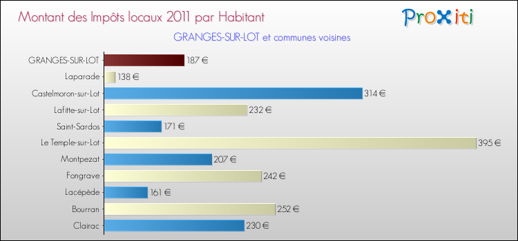 Montant des impôts locaux par Habitant pour GRANGES-SUR-LOT et les communes proches Comparaison des impôts locaux par habitant pour GRANGES-SUR-LOT et les communes voisines
