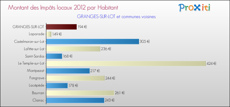 Montant des impôts locaux par Habitant pour GRANGES-SUR-LOT et les communes proches Comparaison des impôts locaux par habitant pour GRANGES-SUR-LOT et les communes voisines