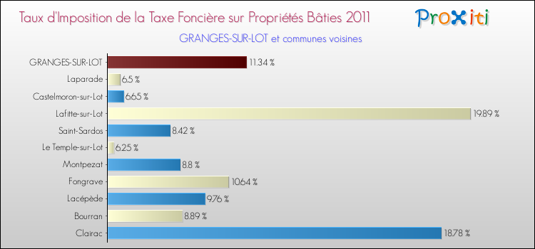 Taux d'imposition de la taxe foncière sur le bati 2011 pour GRANGES-SUR-LOT et les communes proches Comparaison des taux d'imposition de la taxe foncière sur le bati 2011 pour GRANGES-SUR-LOT et les communes voisines