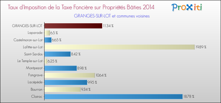 Taux d'imposition de la taxe foncière sur le bati 2014 pour GRANGES-SUR-LOT et les communes proches Comparaison des taux d'imposition de la taxe foncière sur le bati 2014 pour GRANGES-SUR-LOT et les communes voisines