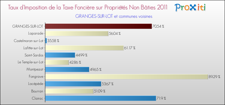Taux d'imposition de la taxe foncière sur les immeubles et terrains non batis 2011 pour GRANGES-SUR-LOT et les communes proches Comparaison des taux d'imposition de la taxe foncière sur les immeubles et terrains non batis 2011 pour GRANGES-SUR-LOT et les communes voisines