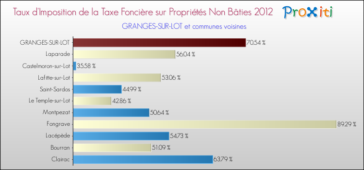 Taux d'imposition de la taxe foncière sur les immeubles et terrains non batis 2012 pour GRANGES-SUR-LOT et les communes proches Comparaison des taux d'imposition de la taxe foncière sur les immeubles et terrains non batis 2012 pour GRANGES-SUR-LOT et les communes voisines