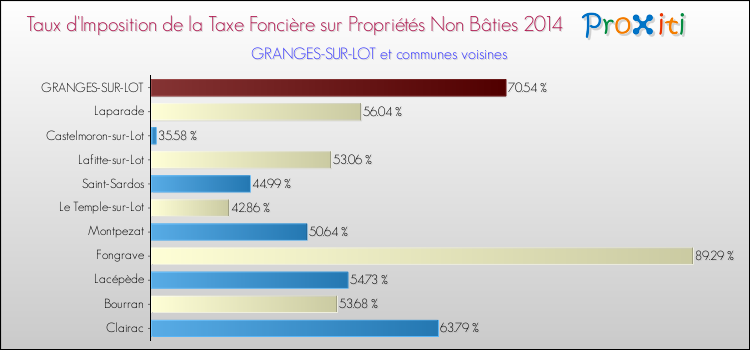 Taux d'imposition de la taxe foncière sur les immeubles et terrains non batis 2014 pour GRANGES-SUR-LOT et les communes proches Comparaison des taux d'imposition de la taxe foncière sur les immeubles et terrains non batis 2014 pour GRANGES-SUR-LOT et les communes voisines