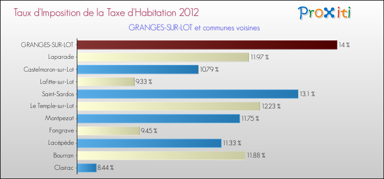 Taux d'imposition de la taxe d'habitation 2012 pour GRANGES-SUR-LOT et les communes proches Comparaison des taux d'imposition de la taxe d'habitation 2012 pour GRANGES-SUR-LOT et les communes voisines