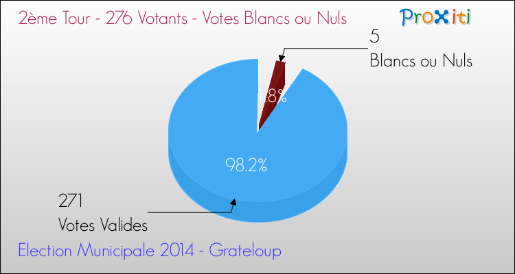 Votes blancs ou nuls au 2ème Tour des Elections Municipales 2014 de la commune de Grateloup Elections Municipales 2014 - Votes blancs ou nuls au 2ème Tour pour la commune de Grateloup