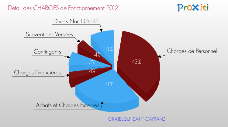 Décomposition des Charges de Fonctionnement 2012 de la commune de GRATELOUP-SAINT-GAYRAND Charges de Fonctionnement 2012 pour la commune de GRATELOUP-SAINT-GAYRAND