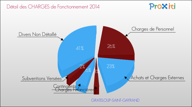 Décomposition des Charges de Fonctionnement 2014 de la commune de GRATELOUP-SAINT-GAYRAND Charges de Fonctionnement 2014 pour la commune de GRATELOUP-SAINT-GAYRAND