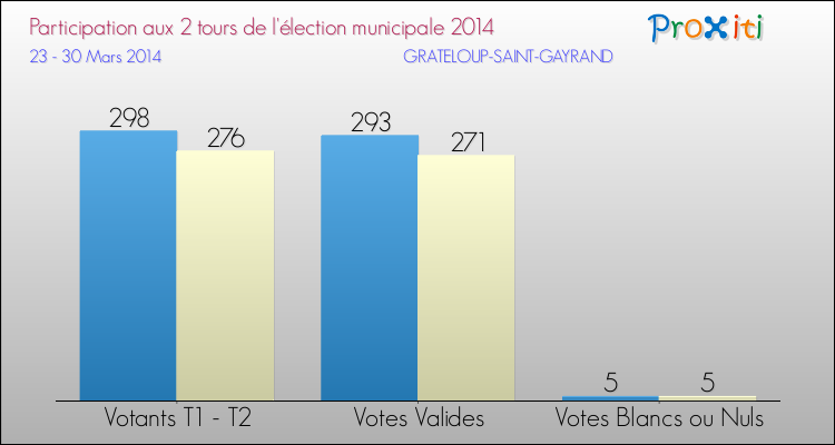 Participation comparée des 2 tours des Elections Municipales 2014 de la commune de GRATELOUP-SAINT-GAYRAND Elections Municipales 2014 - Participation comparée des 2 tours pour la commune de GRATELOUP-SAINT-GAYRAND